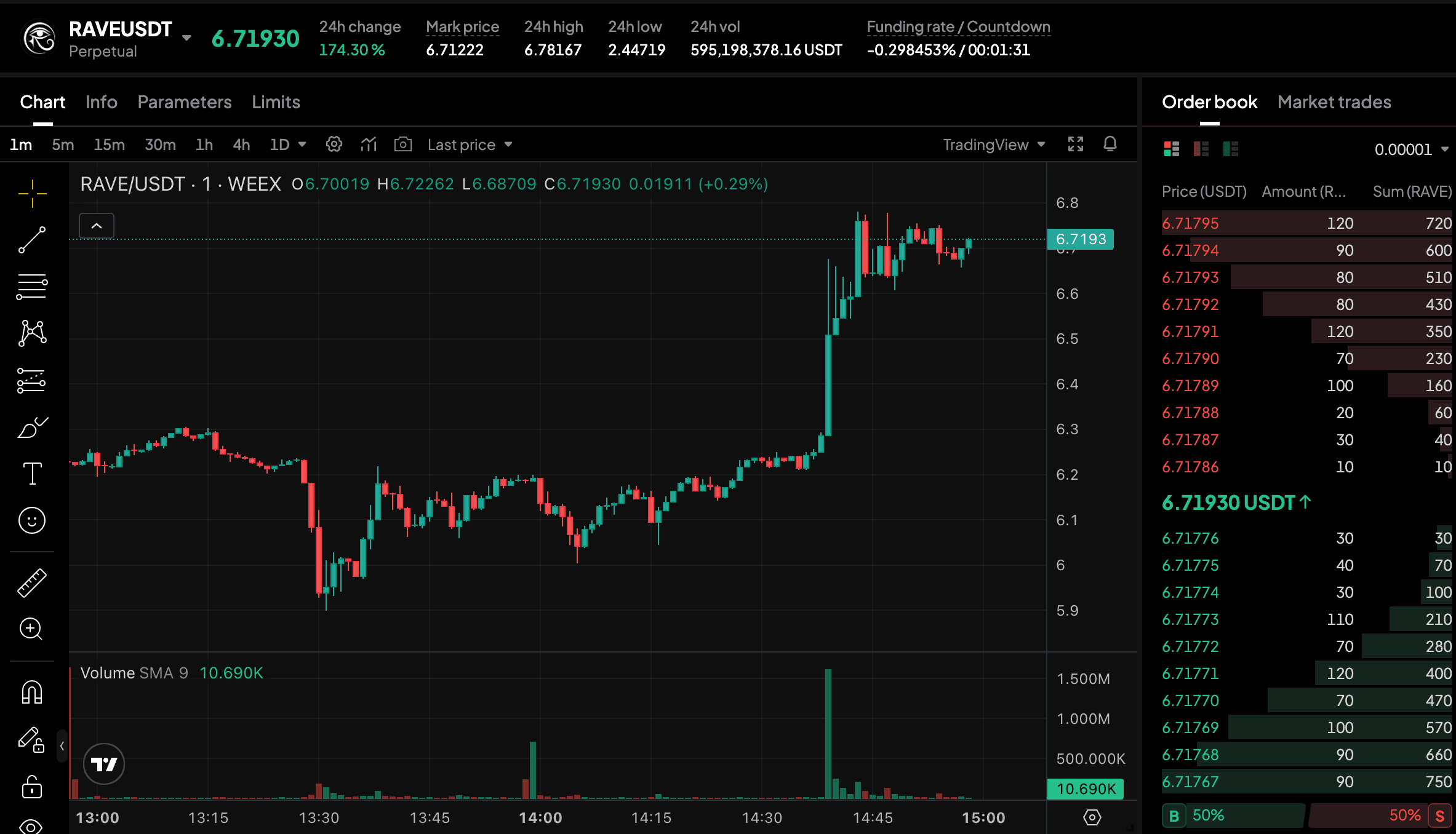 RaveDAO 加密货币:RAVE 价格操纵是如何运作的