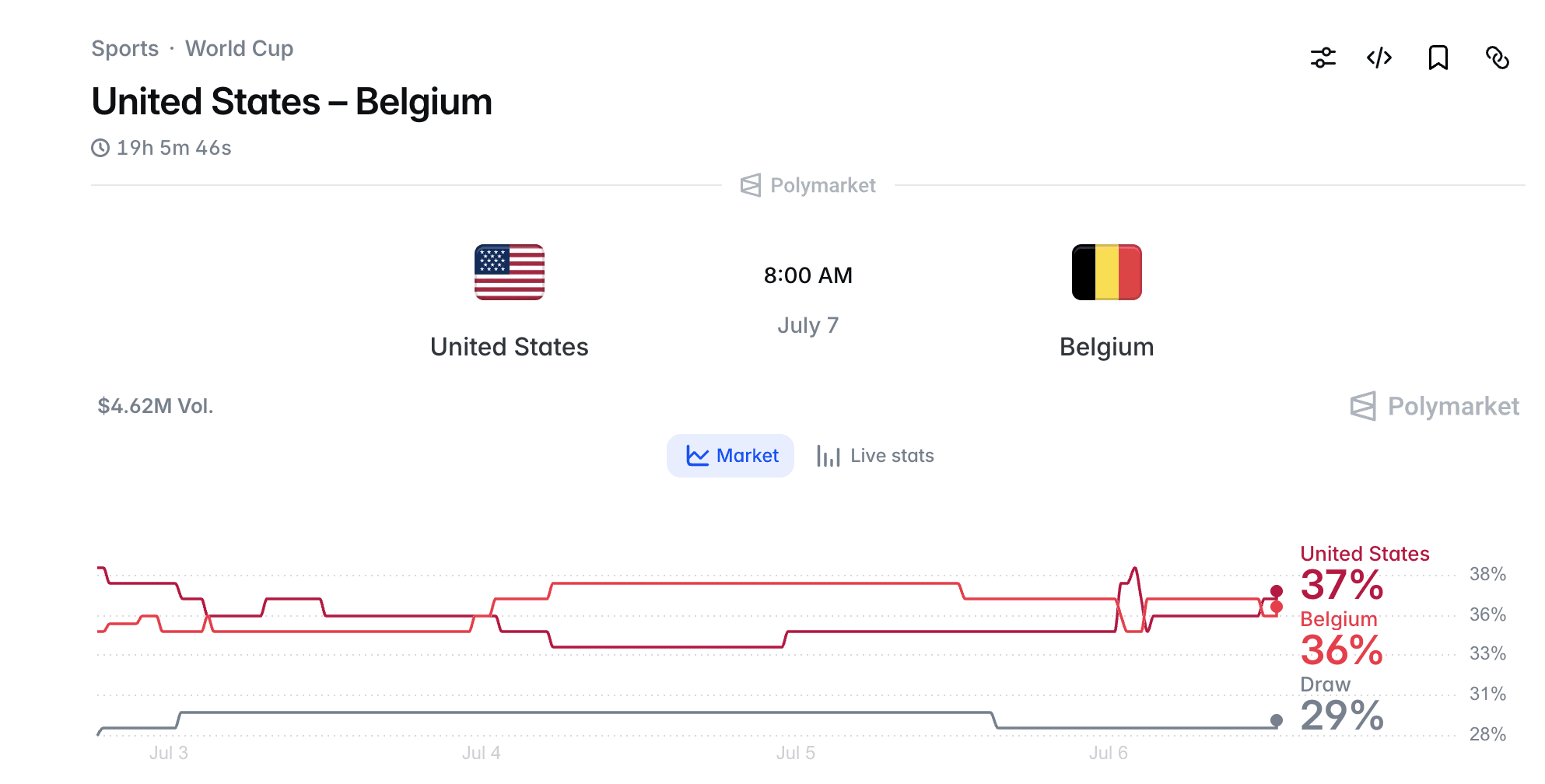 USA vs Belgium Polymarket Odds: How to Read the R16 Market