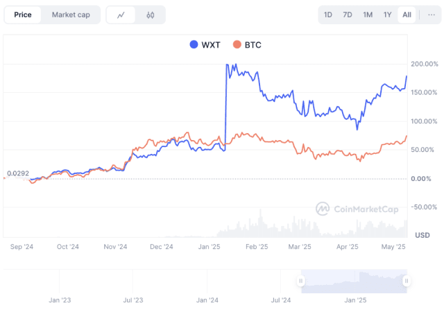 WEEX Token(WXT)为何值得持有?