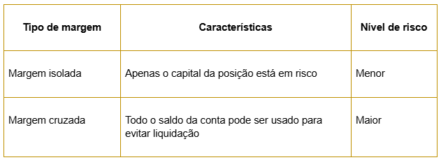 Comparative table between isolated margin and <a rel=