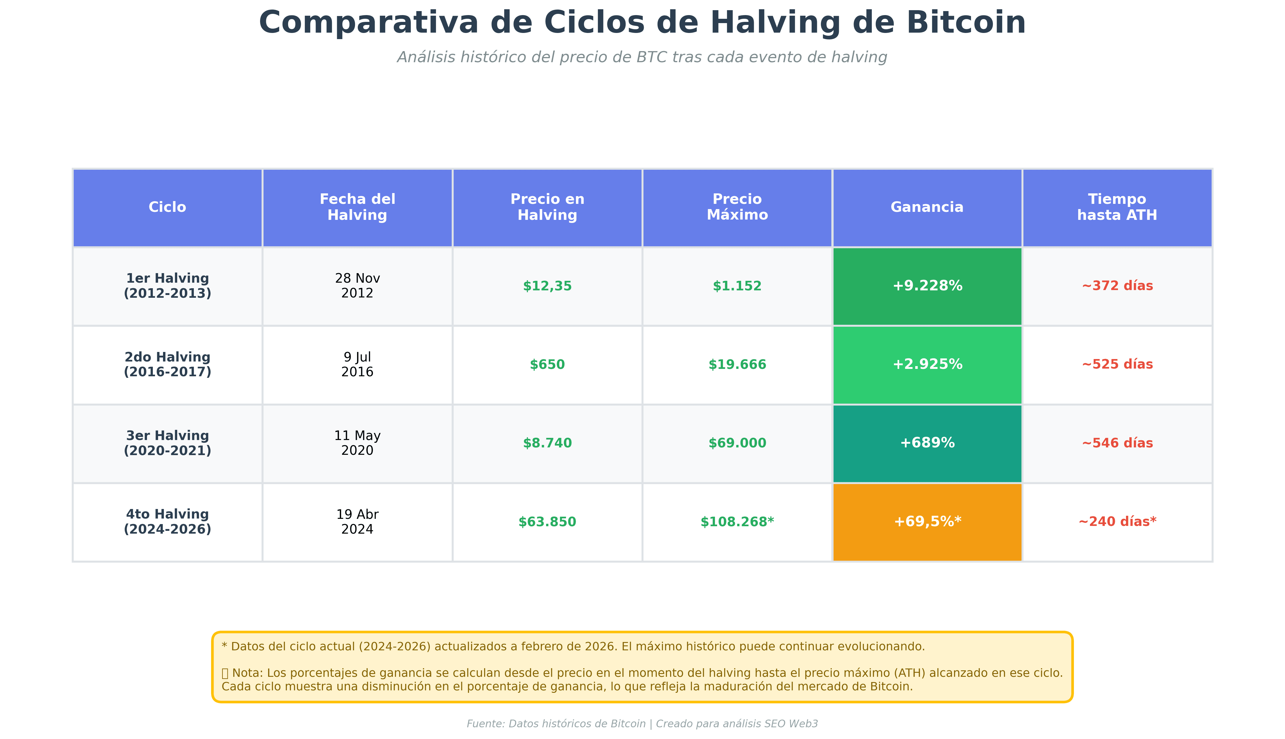 Bitcoin 2026: Liệu đà phục hồi có quay trở lại sau mức đỉnh năm 2025?